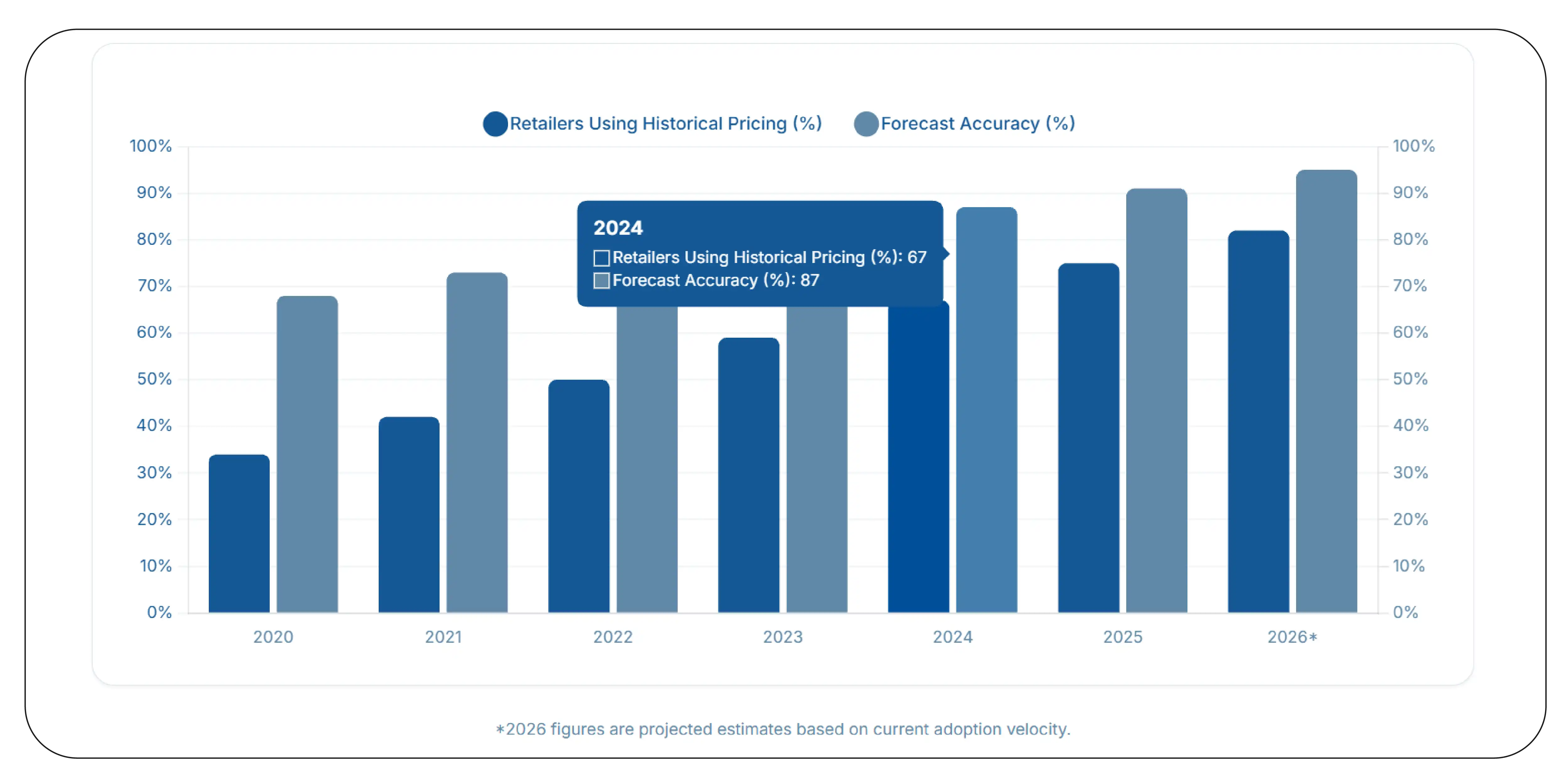 How Can Historical Pricing Improve Future